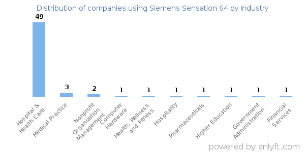 Companies using Siemens Sensation 64 - Distribution by industry