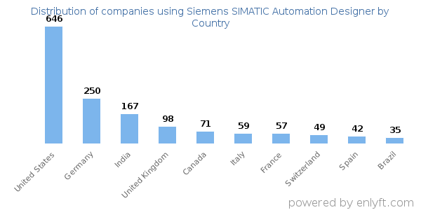 Siemens SIMATIC Automation Designer customers by country