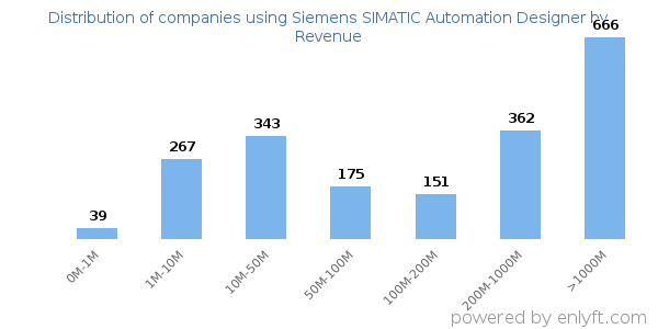 Siemens SIMATIC Automation Designer clients - distribution by company revenue