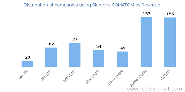Siemens SOMATOM clients - distribution by company revenue