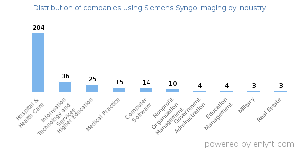 Companies using Siemens Syngo Imaging - Distribution by industry
