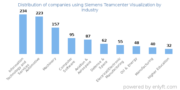 Companies using Siemens Teamcenter Visualization - Distribution by industry