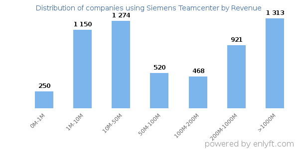 Siemens Teamcenter clients - distribution by company revenue