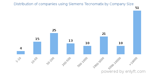 Companies using Siemens Tecnomatix, by size (number of employees)