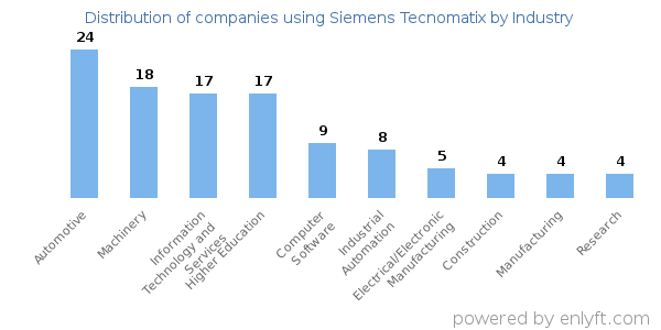 Companies using Siemens Tecnomatix - Distribution by industry