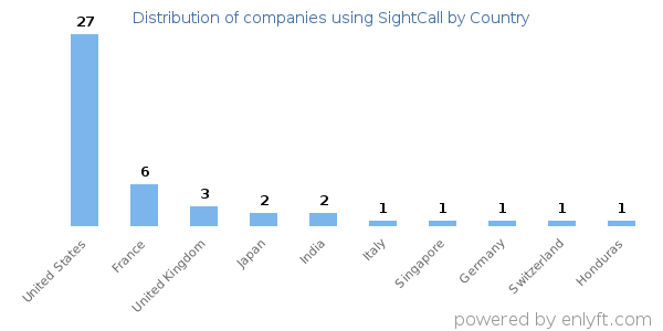 SightCall customers by country