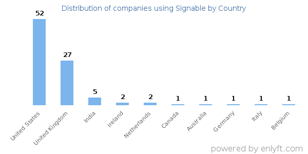 Signable customers by country