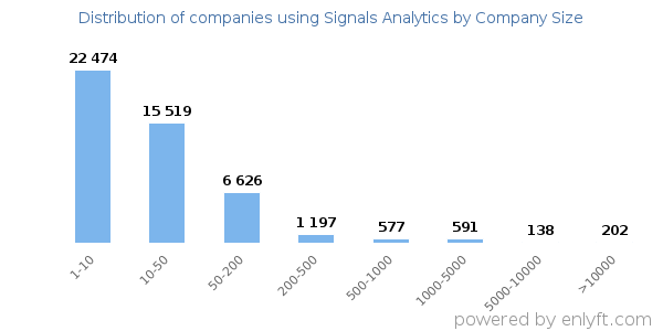 Companies using Signals Analytics, by size (number of employees)