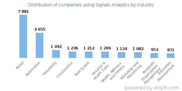 Companies using Signals Analytics - Distribution by industry