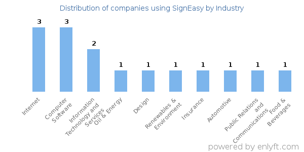 Companies using SignEasy - Distribution by industry