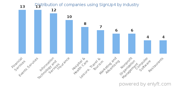 Companies using SignUp4 - Distribution by industry