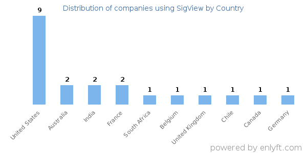SigView customers by country