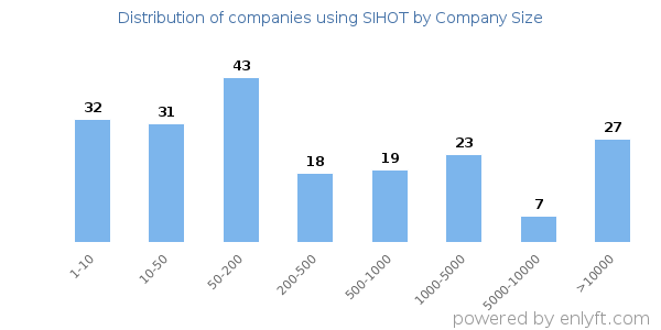 Companies using SIHOT, by size (number of employees)