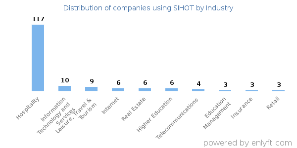 Companies using SIHOT - Distribution by industry