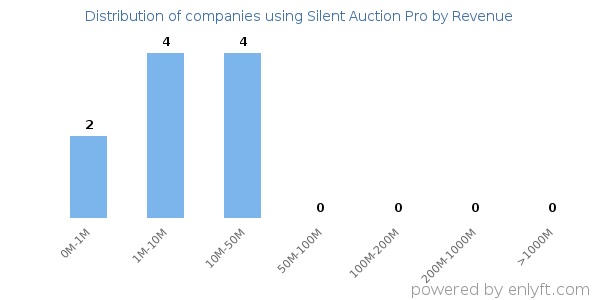 Silent Auction Pro clients - distribution by company revenue
