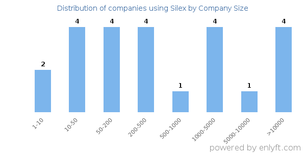 Companies using Silex, by size (number of employees)