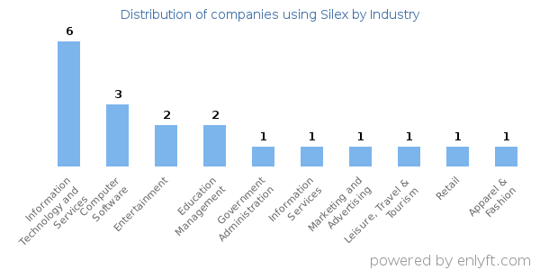 Companies using Silex - Distribution by industry
