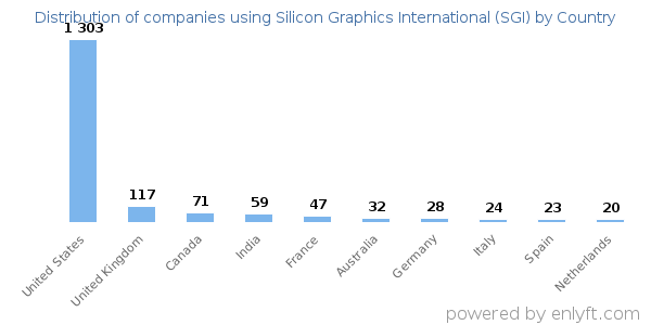 Silicon Graphics International (SGI) customers by country