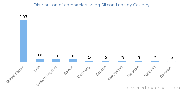 Silicon Labs customers by country