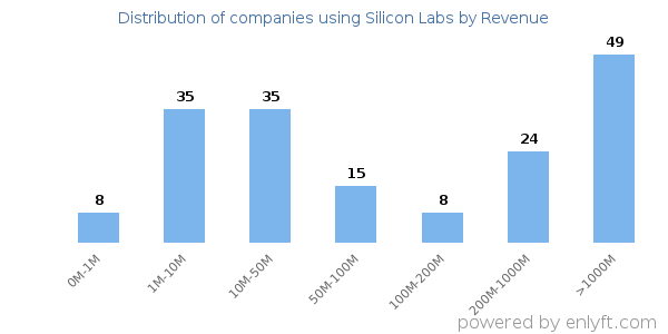 Silicon Labs clients - distribution by company revenue