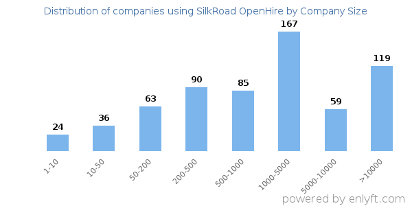 Companies using SilkRoad OpenHire, by size (number of employees)