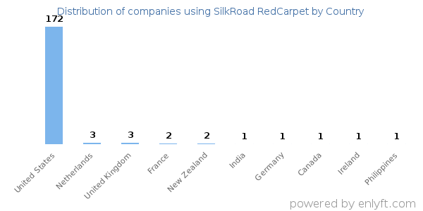 SilkRoad RedCarpet customers by country