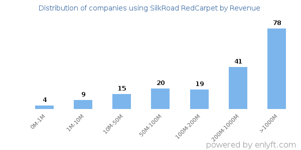 SilkRoad RedCarpet clients - distribution by company revenue