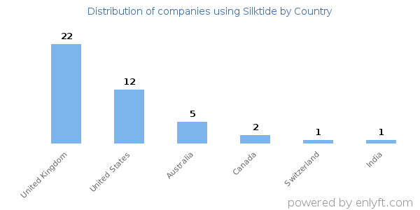 Silktide customers by country