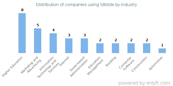 Companies using Silktide - Distribution by industry
