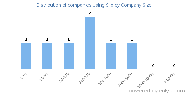 Companies using Silo, by size (number of employees)
