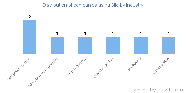 Companies using Silo - Distribution by industry