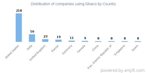 Silvaco customers by country