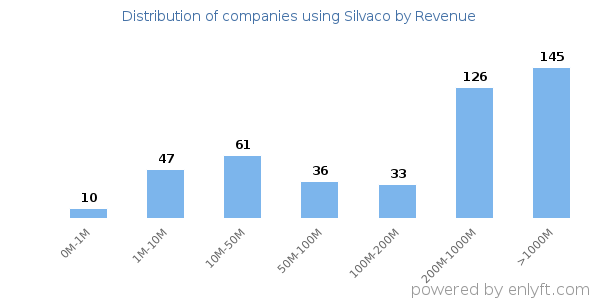 Silvaco clients - distribution by company revenue