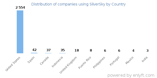 SilverSky customers by country