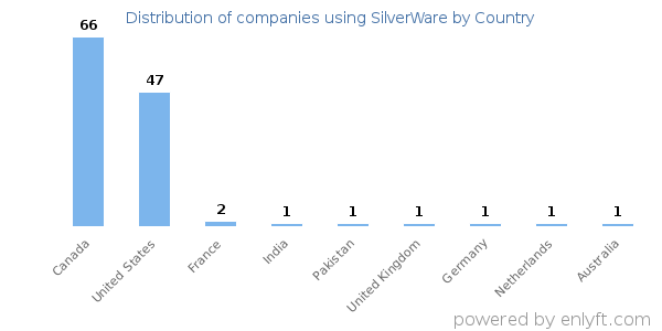 SilverWare customers by country