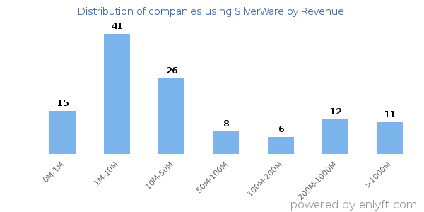 SilverWare clients - distribution by company revenue