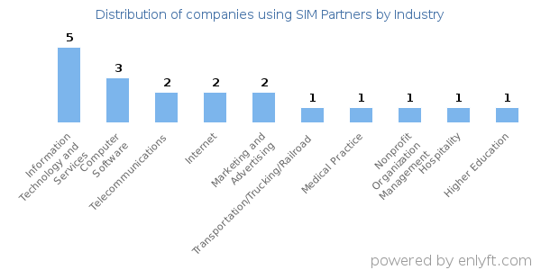 Companies using SIM Partners - Distribution by industry