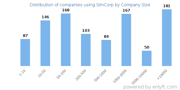 Companies using SimCorp, by size (number of employees)