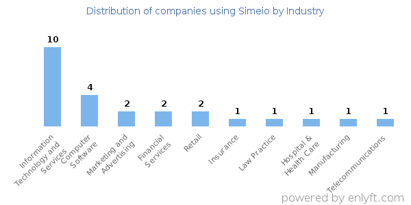 Companies using Simeio - Distribution by industry