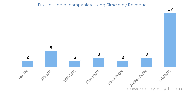Simeio clients - distribution by company revenue