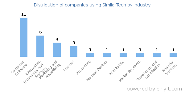 Companies using SimilarTech - Distribution by industry