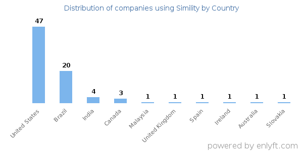 Simility customers by country
