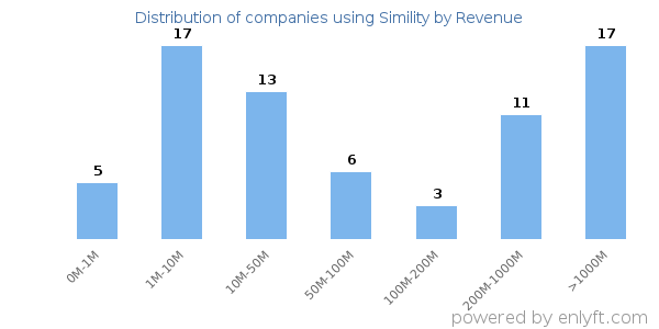 Simility clients - distribution by company revenue