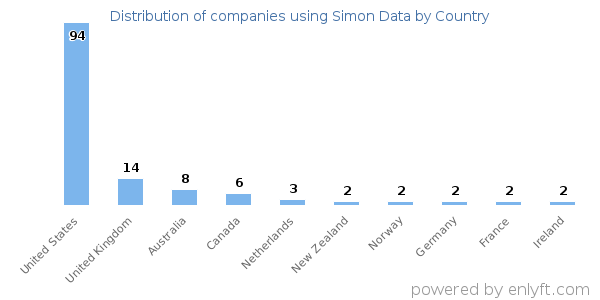 Simon Data customers by country