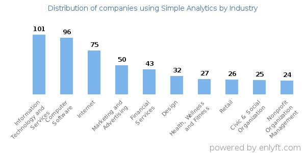 Companies using Simple Analytics - Distribution by industry
