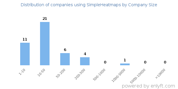Companies using SimpleHeatmaps, by size (number of employees)