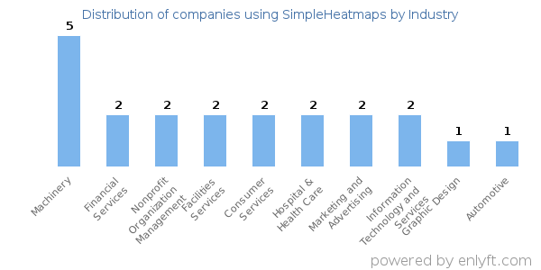 Companies using SimpleHeatmaps - Distribution by industry