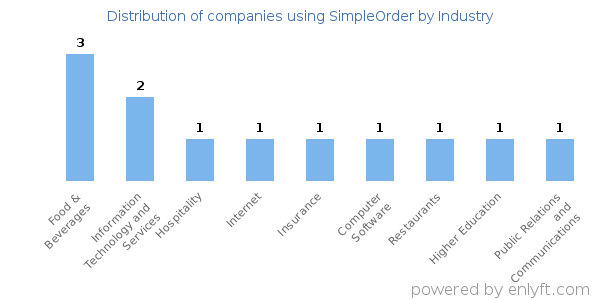 Companies using SimpleOrder - Distribution by industry