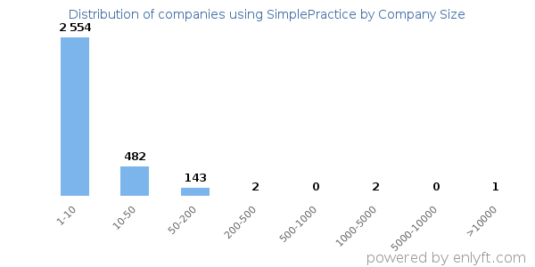 Companies using SimplePractice, by size (number of employees)