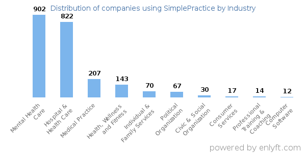 Companies using SimplePractice - Distribution by industry